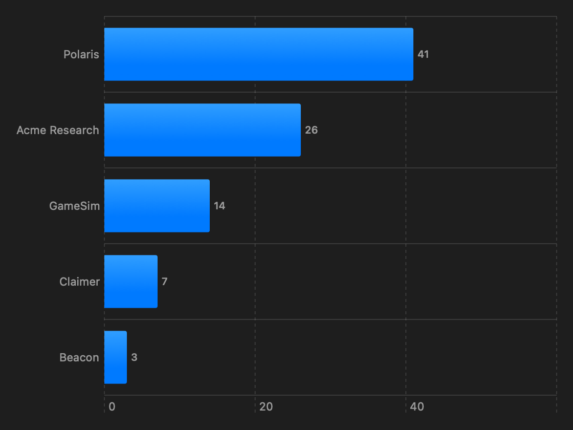 A horizontal bar chart of activity by project, showing relative commit and run counts across five repositories.